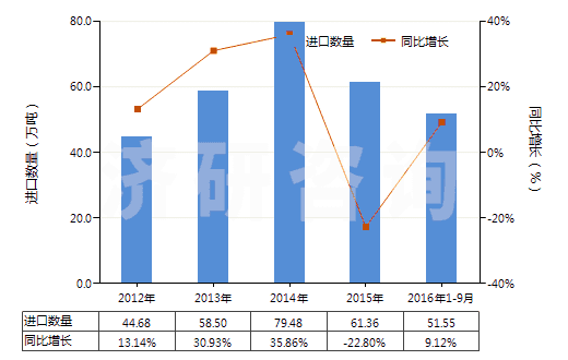 2012-2016年9月中國(guó)粗甘油,甘油水及甘油堿液(HS15200000)進(jìn)口量及增速統(tǒng)計(jì) 2012-2016年9月中國(guó)粗甘油,甘油水及甘油堿液(HS15200000)進(jìn)口量及增速統(tǒng)計(jì)